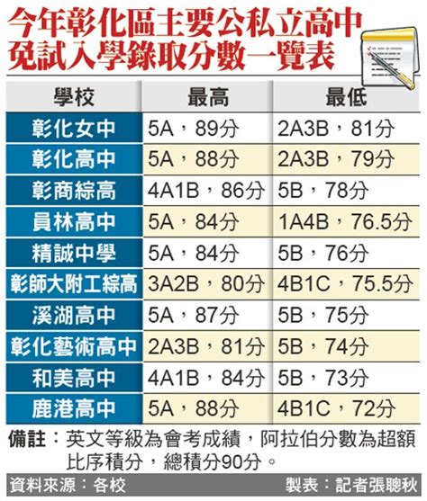 免試入學 109 會考 錄取 分數 106 åœ‹ä¸­æœƒè€ƒåŸºåŒ—å €å ‡å è©¦å¥å­¸é æ¸¬ å°±è