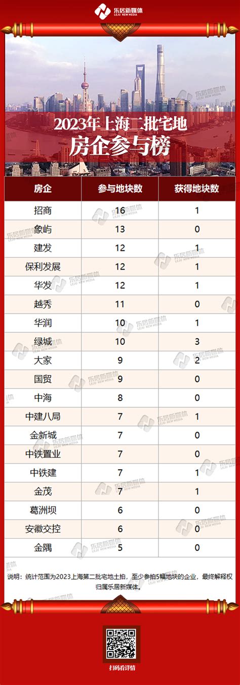 上海二轮土拍拿地榜：“锦鲤”绿城豪掷百亿 招商撒网16地中金在线财经号