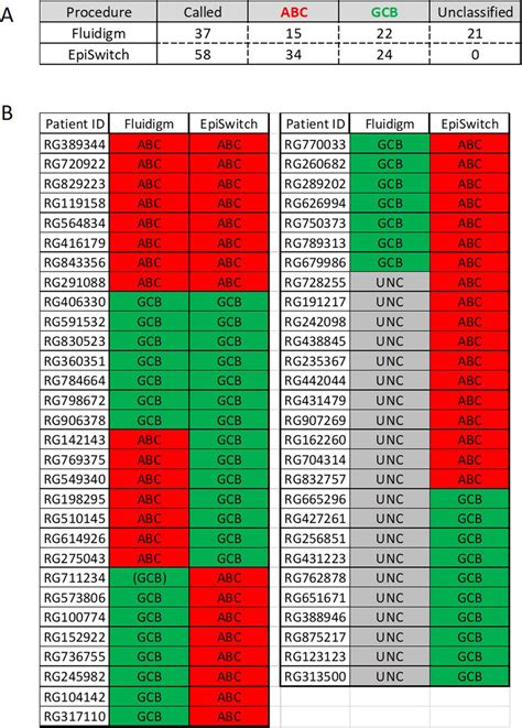 Assignment of DLBCL subtypes in Type III samples by EpiSwitch and... | Download Scientific Diagram