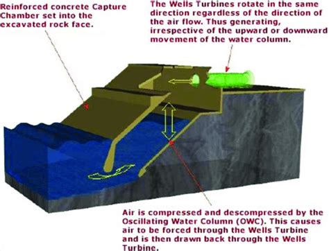 Oscillating water column [9]. | Download Scientific Diagram