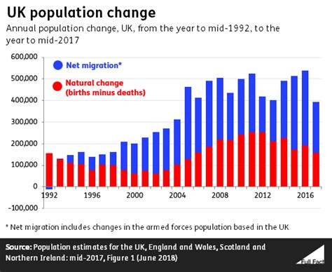 Is 82% of population growth driven by migration? – Full Fact