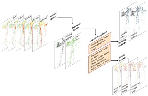 Conceptual Representation Of The Impact Model Workflow In Riskscape