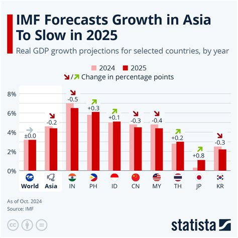 Chart IMF Forecasts Growth In Asia To Slow In 2025 Statista