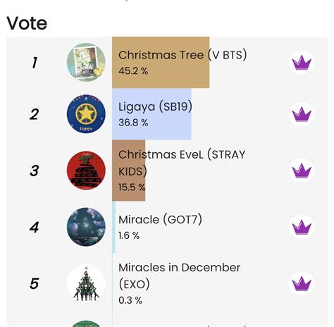 Kth Naija Taecember Lockdown On Twitter ‼️‼️🚨 Poll Ends In 7 Hours