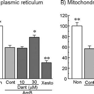 Inhibition Of The Amb Induced Loss Of Cell Viability In Llc Pk Cells