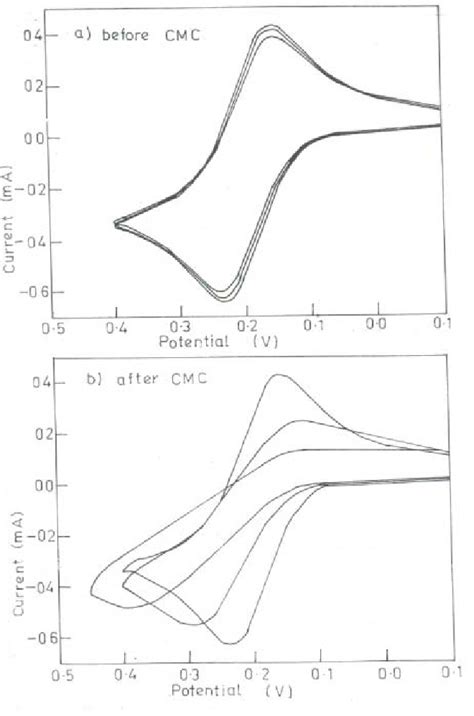 Figure 4 From Study Of Mixed Micelles Of Sodium Dodecyl Sulphate And