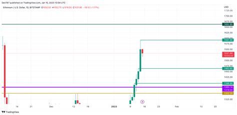 Ethereum (ETH) Price Analysis for January 15