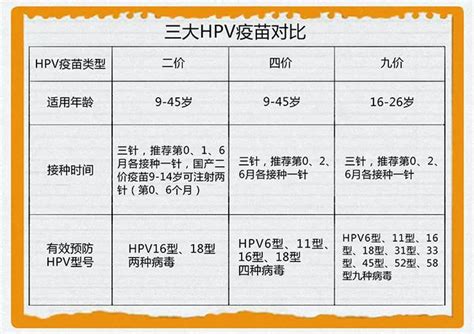 Hpv二价、四价、九价疫苗分别适合什么年龄段的人群？ 知乎