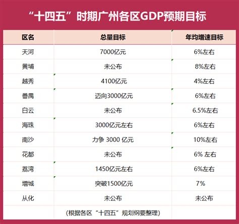 区势观察｜未来五年，广州各区定下了这些gdp目标经济