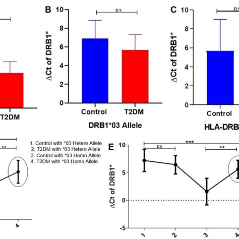 A HLA DRB1 Gene Expression In Control And T2DM B HLA DRB1 Gene