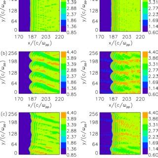 Distributions Of The Magnetic Field Component B Y B Left Panel And