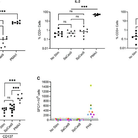 Presence Of Anti Cas9 Antibodies In Rhesus Serum Was Confirmed Using Download Scientific