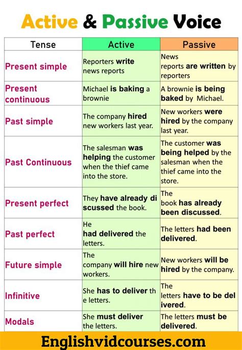 Active And Passive Voice In English Öğretim İngilizce Dersleri Öğrenme