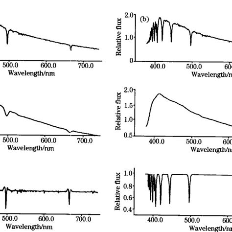 Ideal Model Of The Spectral Line A The Origin Al Spect Ral Line