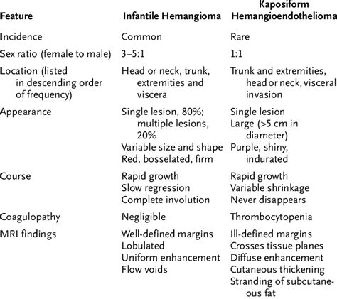 Features Of Infantile Hemangioma And Kaposiform Hemangioendothelioma