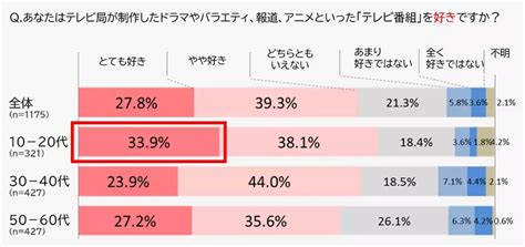 「若者のテレビ離れ」は本当か 広告主が大移動？ Tverの衝撃 日本