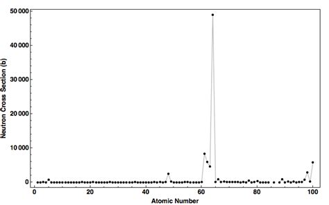 Neutron Cross Section for all the elements in the Periodic Table