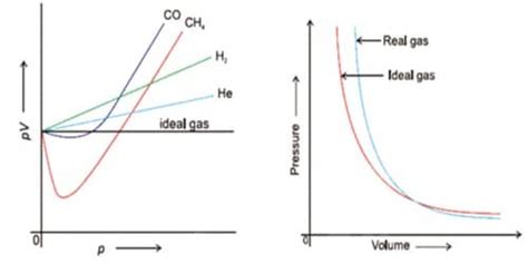 Explain The Causes Of Deviation Of Real Gases From Ideal Behavior QS