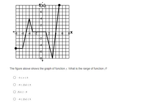 Solved Solve F X B The Figure Above Shows The Graph Of