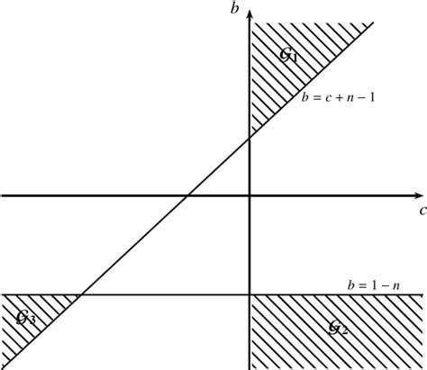 Figure 1 From Real Zeros Of 2f1 Hypergeometric Polynomials Semantic Scholar