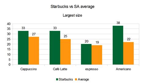 Coffee prices in South Africa: Starbucks vs the rest