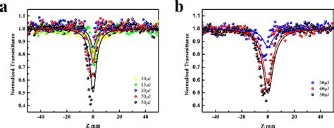 Open Aperture Z Scan Results For The Ni−fe Mof Nss Sample At 532 Nm Download Scientific