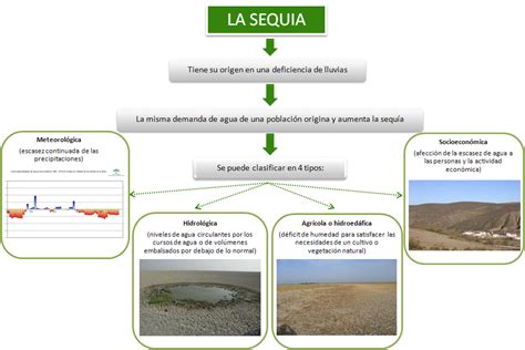 Sistema Integral De Seguimiento De La Sequía Con Información A Escala