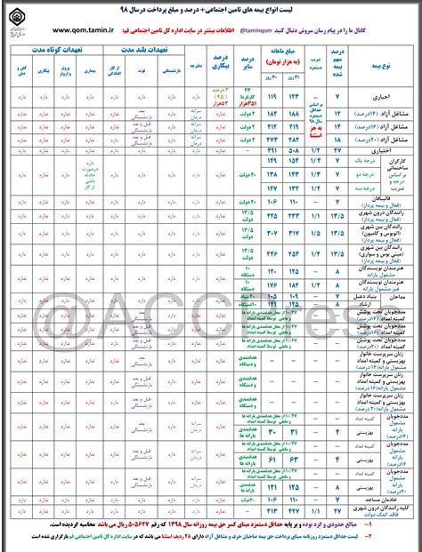 لیست انواع بیمه صاحبان حرف و مشاغل آزاد تامین اجتماعی سال 98 ACCPress