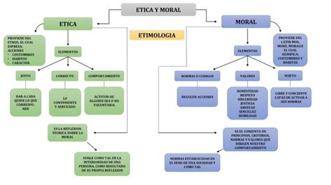 Mapa Conceptual De ética ¡guía Paso A Paso