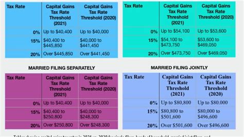 Capital Gains Tax Rates For 2020 2021 And How To Minimize Them