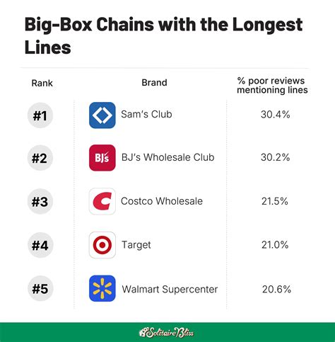 Big-Box Stores with the Longest Lines