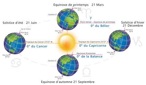 Equinoxes Et Solstices Astrologie Avec Mystorinim