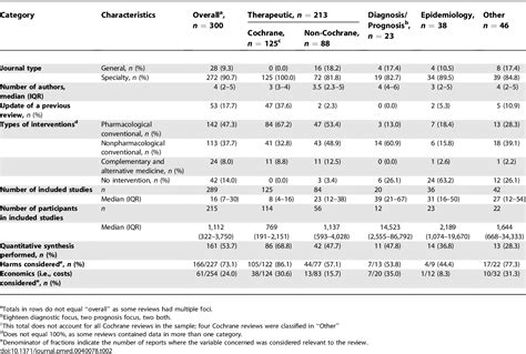 Table 1 From Epidemiology And Reporting Characteristics Of Systematic