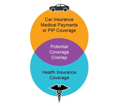 Medical Payments And Pip Coverage Car Insurance Explained