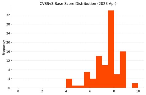 Patch Tuesday April Noise