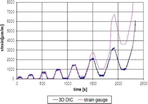 Comparison of the strain measurement performed by the virtual... | Download Scientific Diagram