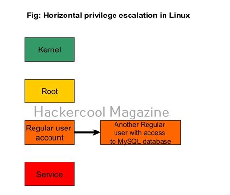 Privilege Escalation Guide For Beginners Hackercool Magazine