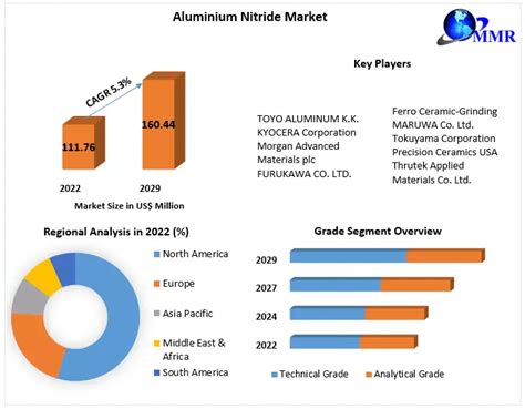 Aluminium Nitride Market Industry Analysis And Forecast 2029