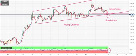 FXStreet News On Twitter Gold Price Forecast XAU USD Rebounds Above