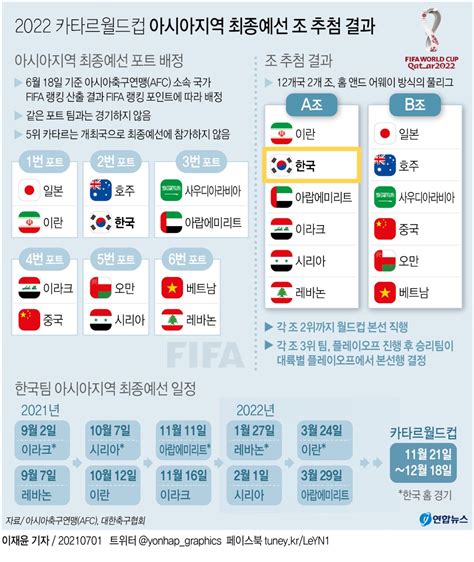 그래픽 2022 카타르월드컵 아시아지역 최종예선 조 추첨 결과종합 연합뉴스