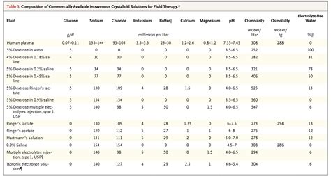 Keith Siau On Twitter Composition Of IV Fluids 4KMedEd Via NEJM