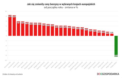 Ceny paliw wzrosły w Europie ale nie w Polsce Obniżka VAT na benzynę