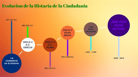 EVOLUCION HISTORICA DE LA CIUDADANIA By Julian Bravo On Prezi