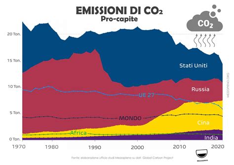 CALANO LE EMISSIONI PRO CAPITE DI CO2 NEL MONDO Mezzopieno