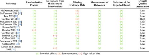 Risk Of Bias Assessed Using Revised Cochrane Risk Of Bias Tool For