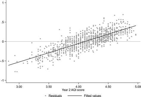 Distribution Of Residuals Against Year 2 Fitted Values Download