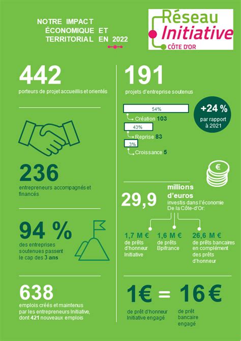 Chiffres Clés 2022 Initiative Côte Dor Membre Dinitiative France