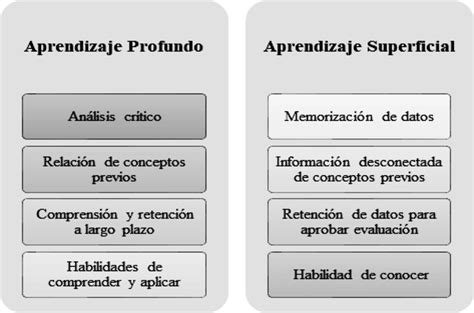 1 Aprendizaje Profundo Vs Aprendizaje Superficial Por Fasce 2007