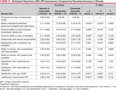 Table 5 From The Use Of Personality Assessment In Mentoring And To Aid