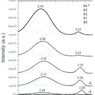 Photoluminescence PL Spectra Of The Precursor Powder S0 And The